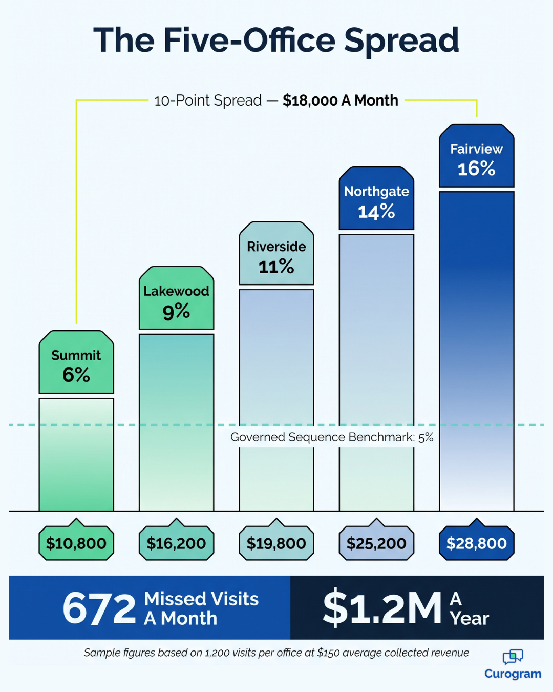 Infographic comparing no-show rates and monthly revenue lost across five AdvancedMD offices