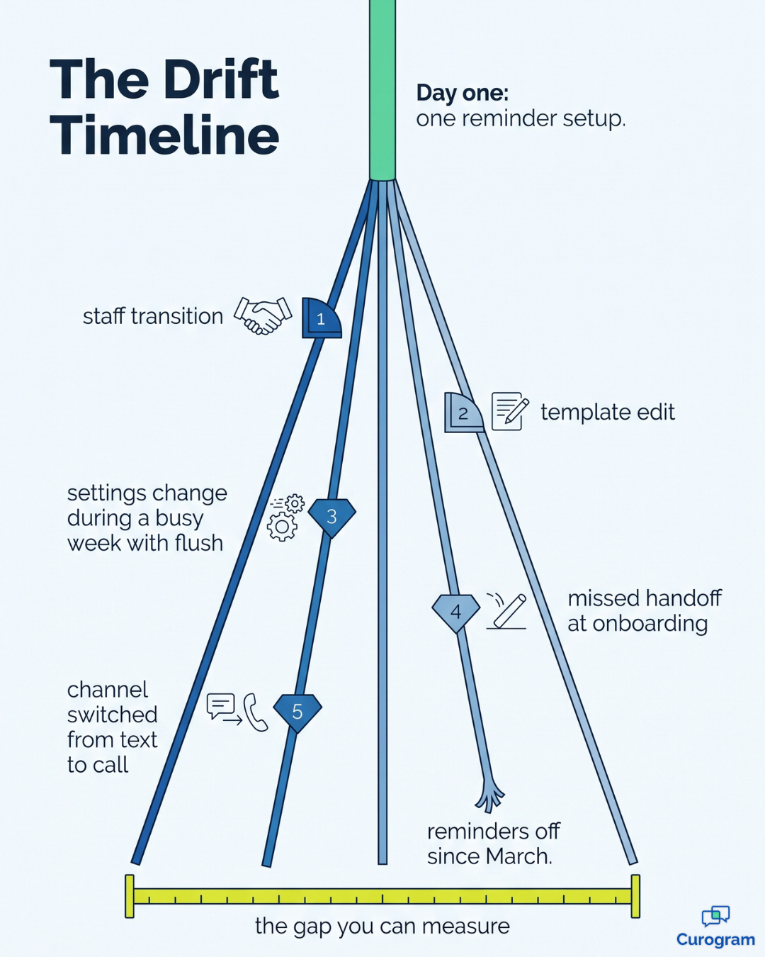 Timeline showing five office reminder setups drifting apart from one shared standard