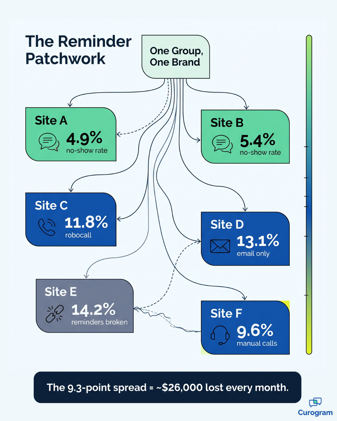 Infographic mapping six clinic sites with different reminder setups and no-show rates