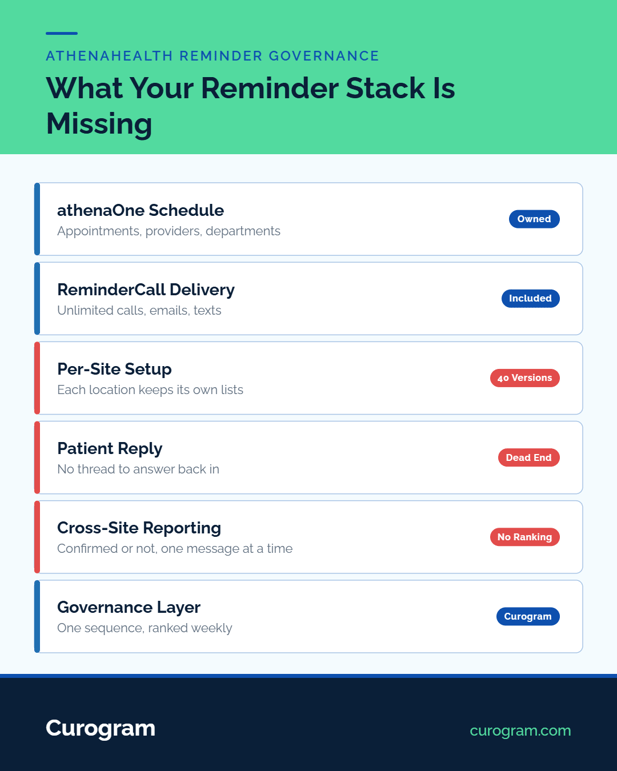 Layer infographic of multi-location medical office reminder systems and their lack