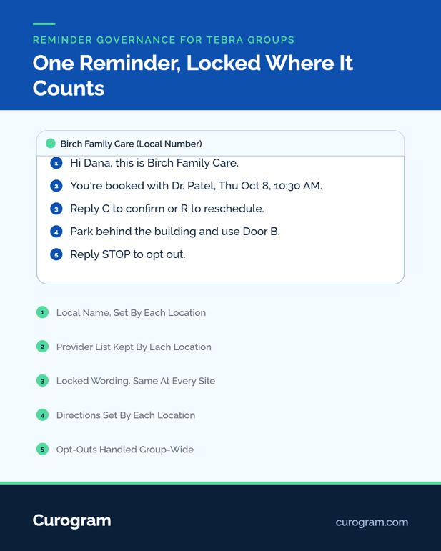 Breakdown of patient text message reminder governance for Tebra groups by Curogram