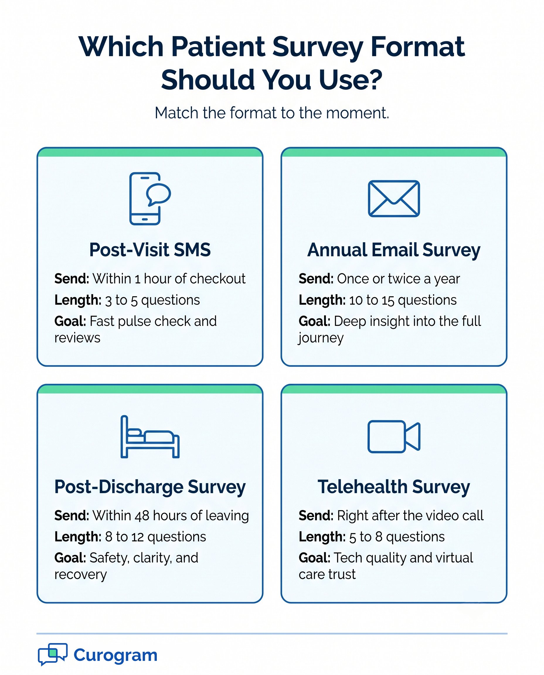  Infographic: Patient survey format comparison by moment