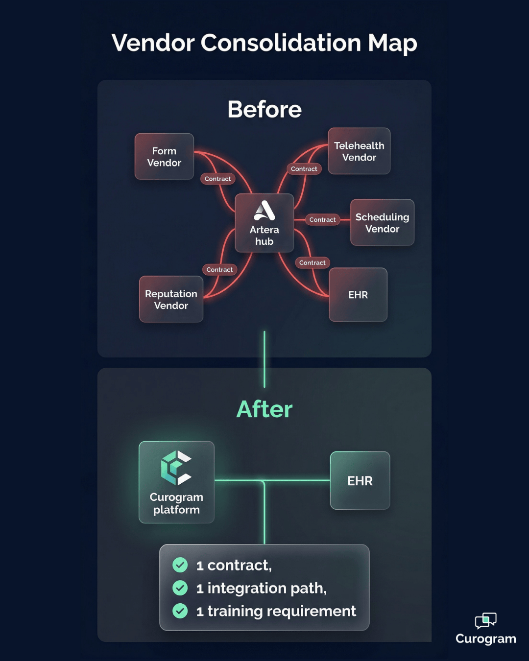 Artera multi-hop EHR data path vs Curogram's single bi-directional API integration