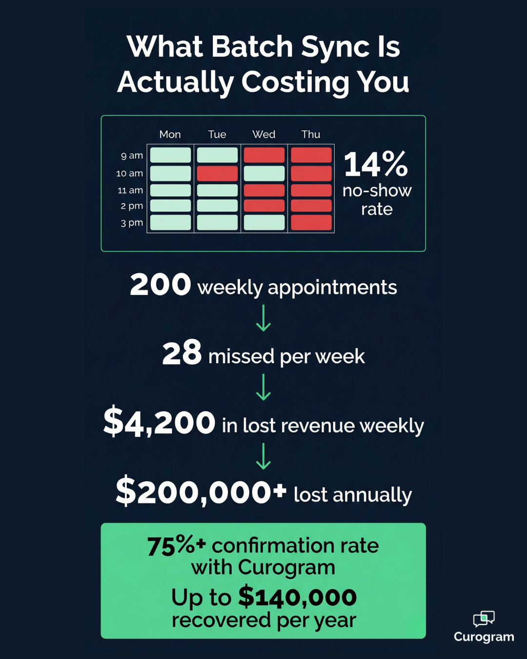 Solutionreach batch-sync vs. Curogram real-time API architecture comparison diagram