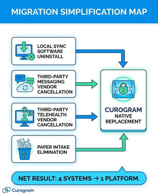 Curogram infographic: 4 legacy systems simplified to 1 unified platform