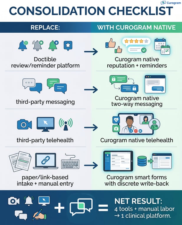 Healthcare software consolidation checklist comparing legacy tools to unified Curogram platform