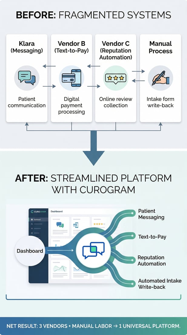 Before/after map of fragmented vs. unified medical office systems