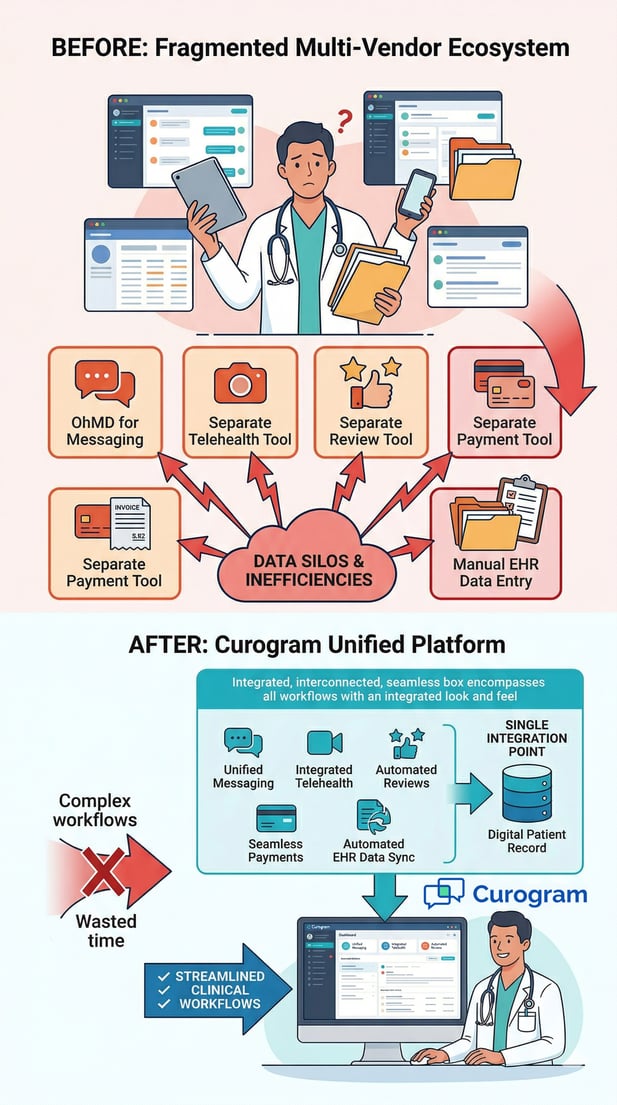 Vertical diagram comparing fragmented medical software to Curogram's unified healthcare platform