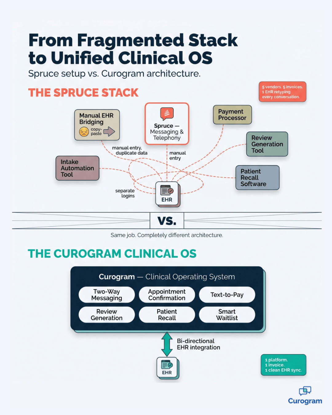 Infographic comparing fragmented Spruce stack to unified Curogram Clinical Operating System architecture