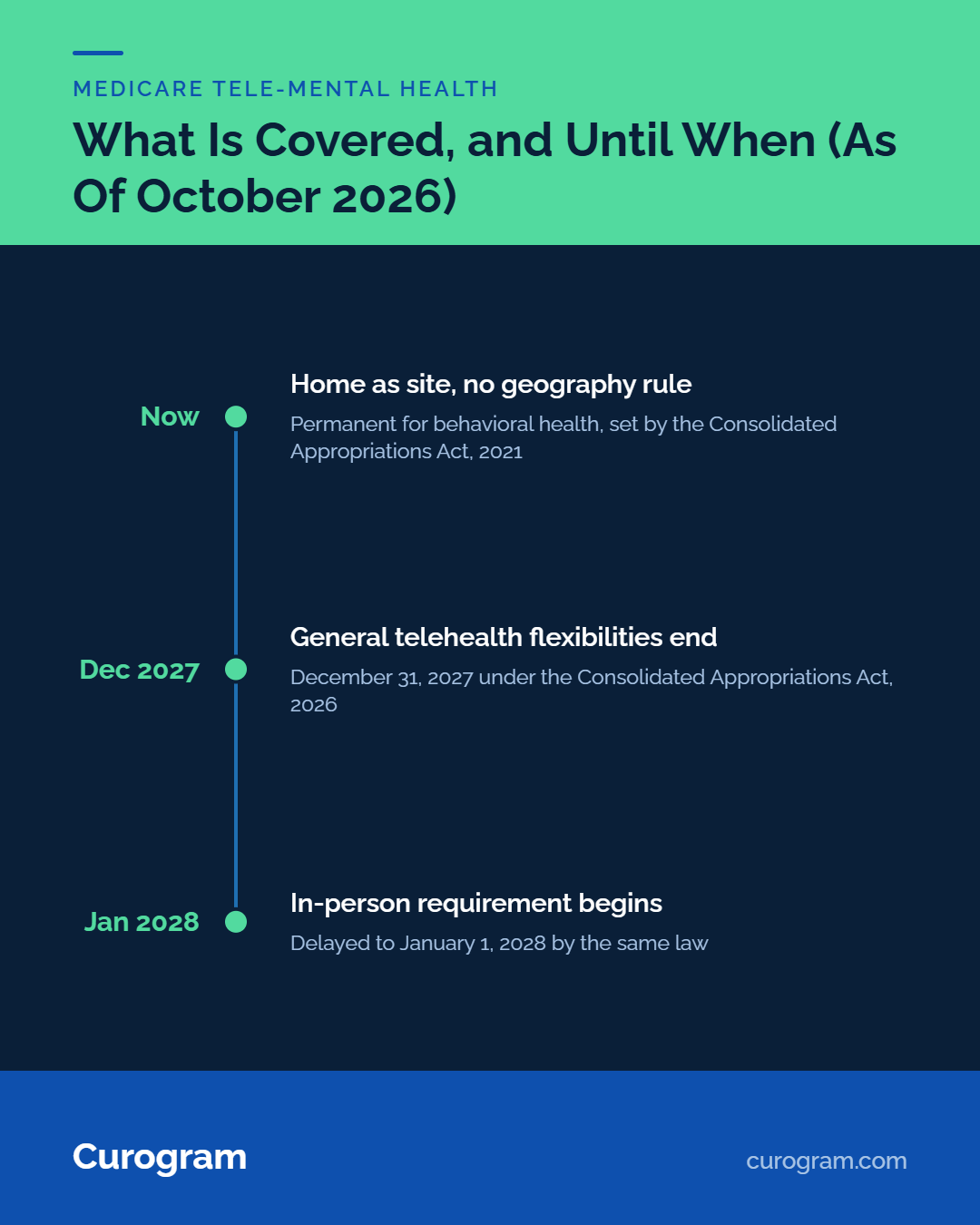 Timeline infographic outlining Medicare tele-mental health coverage rules