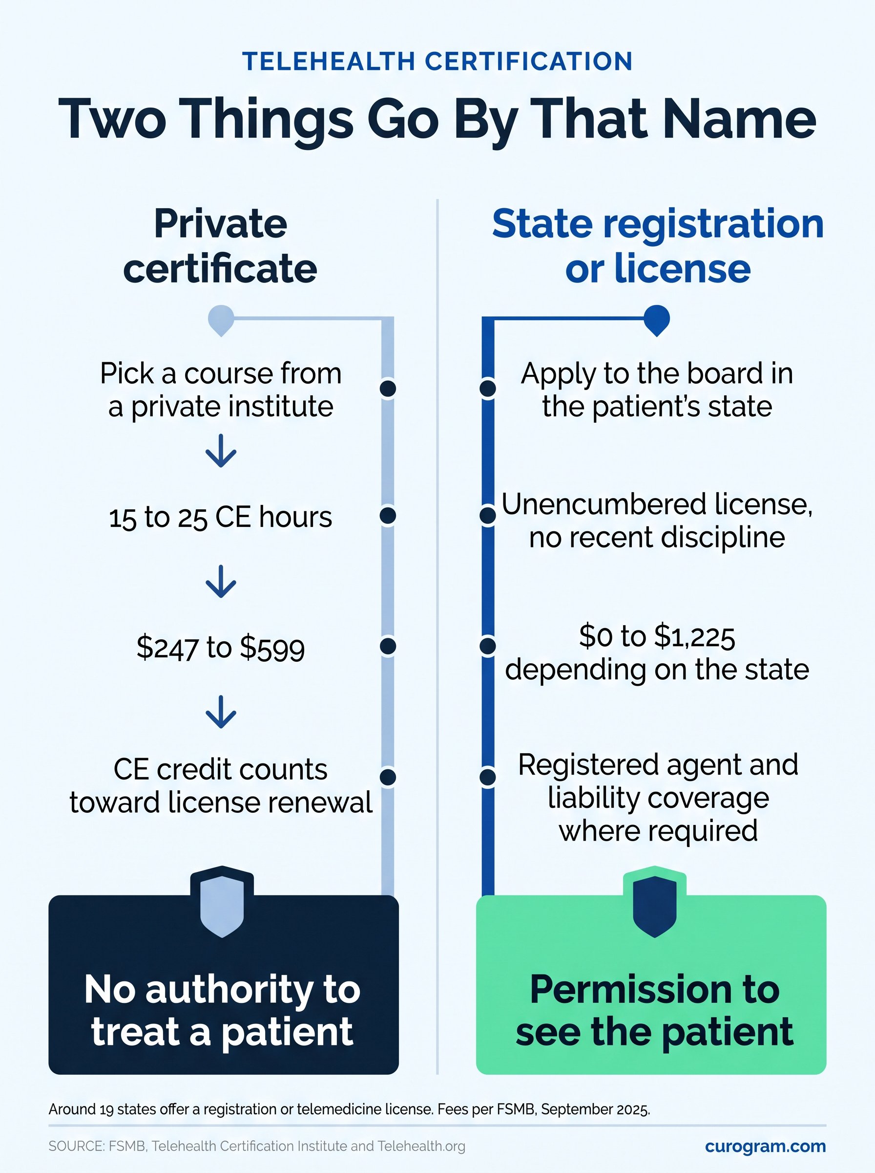 Comparison of a voluntary telehealth certificate against a state telehealth registration and what each one permits
