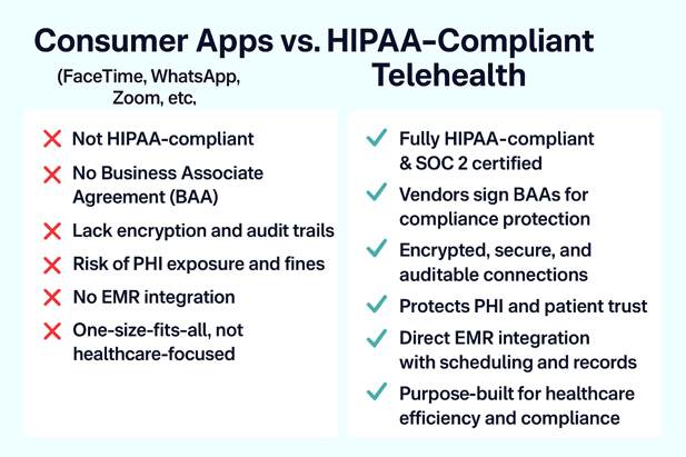 Zoom and Facetime vs Telehealth. A comparison of consumer apps and HIPAA-compliant videoconferencing