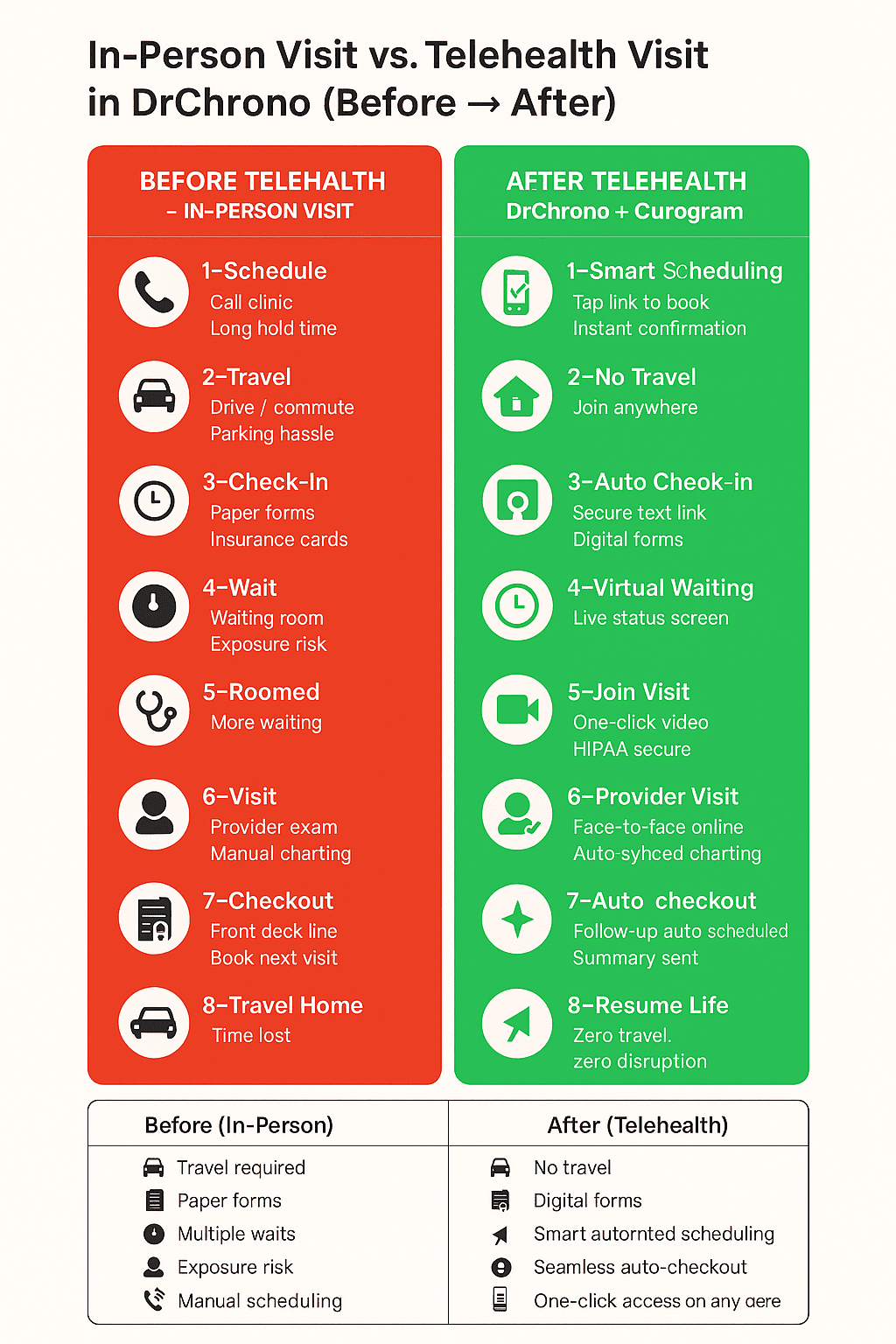 A comparison between in-person visits and telehealth consults