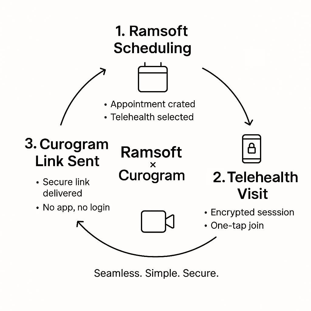 The simple workflow of telehealth with Curogram