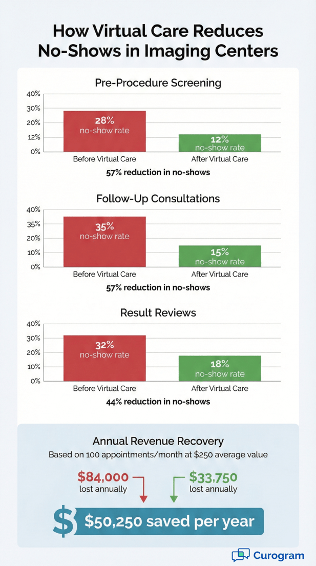 Virtual care reduces imaging center no-shows by 57% saving annual revenue