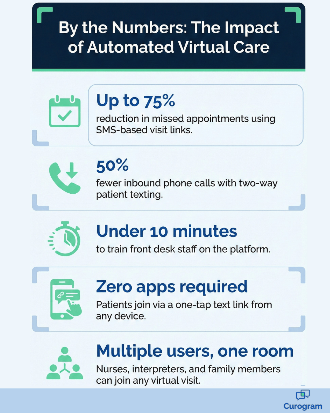 Infographic showing statistics on the impact of automated virtual care.
