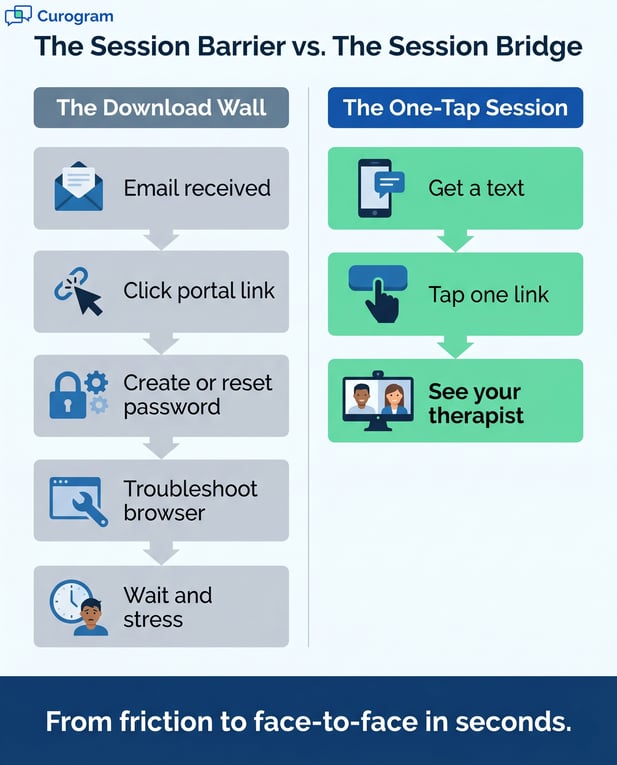 Infographic comparing frustrating download wall vs. quick one-tap therapy session