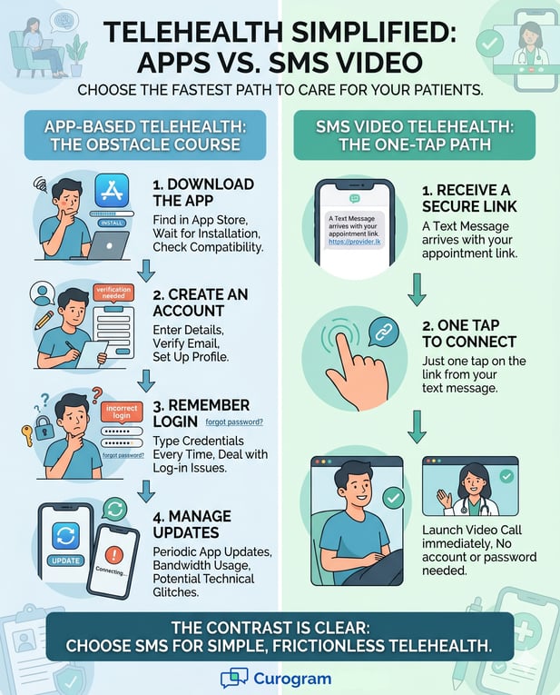 Infographic comparing app-based telehealth 'obstacle course' vs. SMS 'one-tap path'