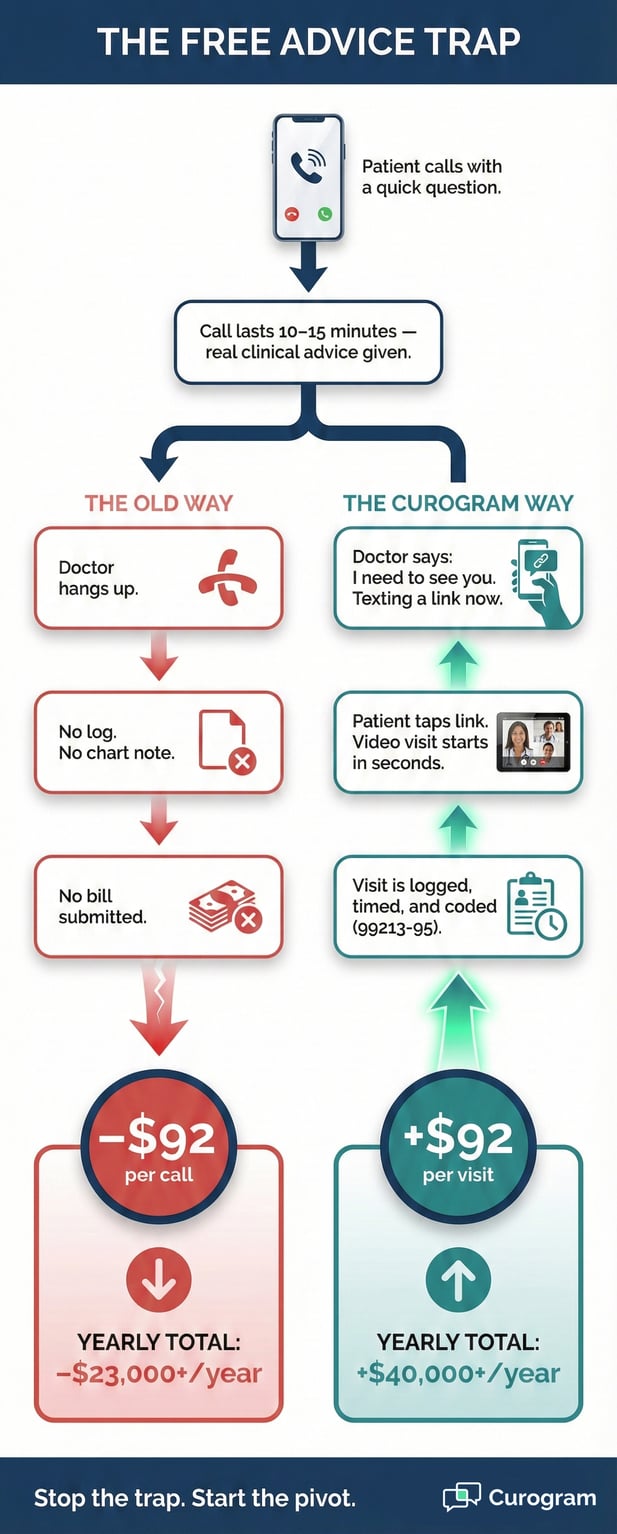 Infographic titled "The Free Advice Trap" comparing lost revenue from calls vs billable video visits