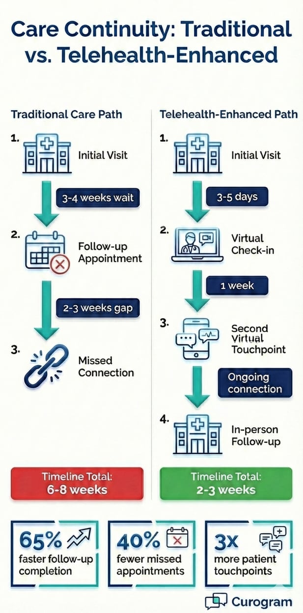 Infographic comparing traditional versus faster telehealth-enhanced patient journeys