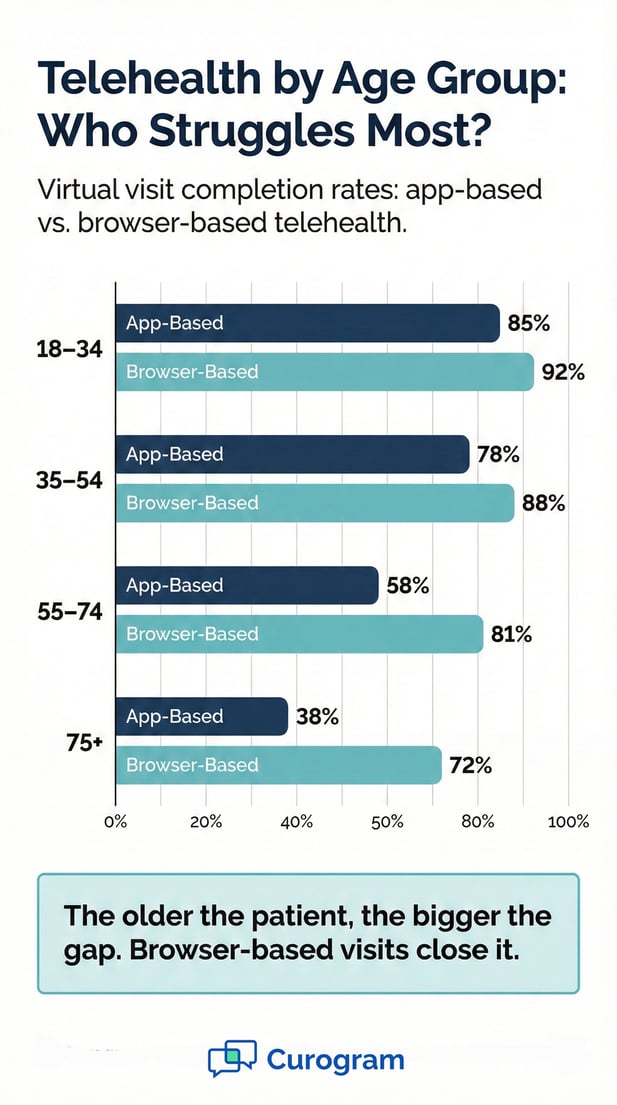 Infographic: Browser-based vs app-based telehealth completion rates by age group