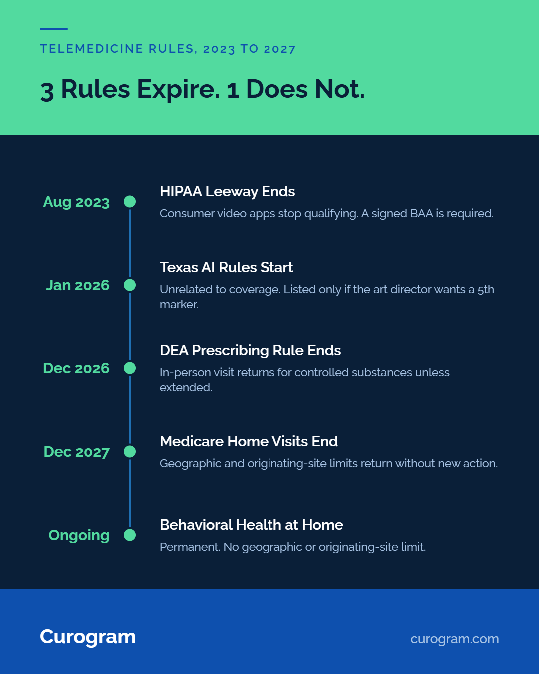 Telemedicine rules timeline infographic covering HIPAA, DEA, and Medicare changes