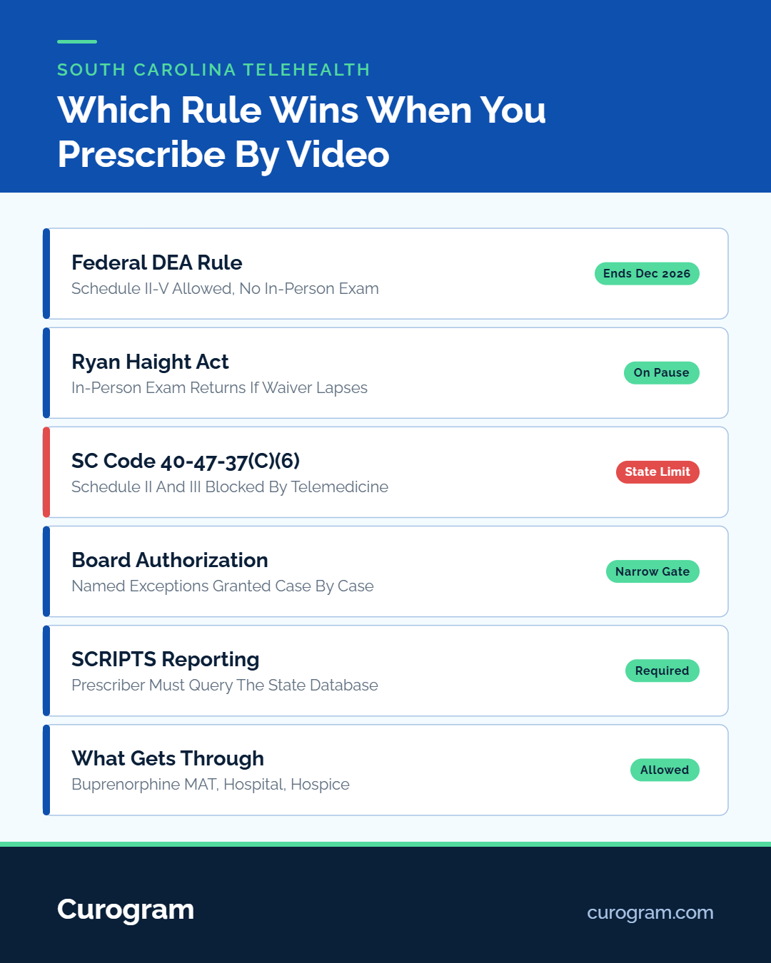 Infographic showing what tule you need to follow when prescribing by video