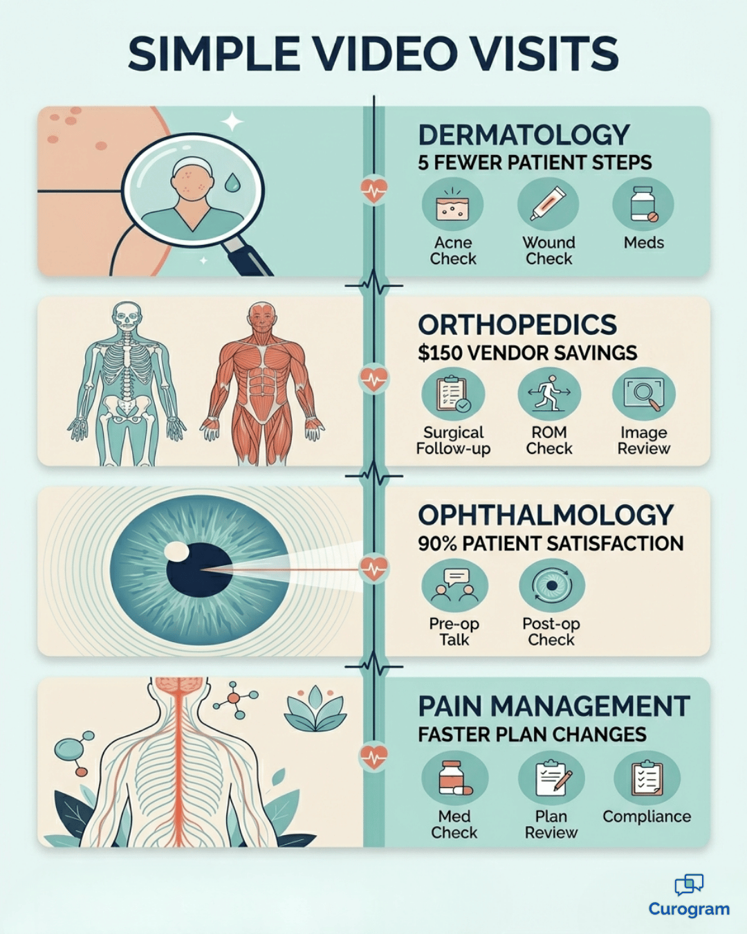 Telemedicine visit types across dermatology, orthopedics, ophthalmology, and pain management