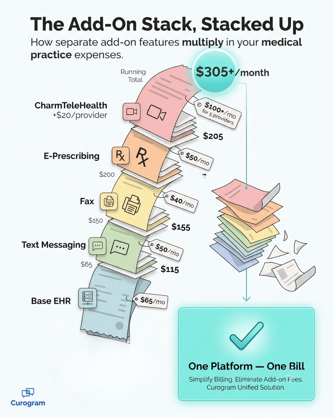 Infographic showing stacked EHR add-on fees reaching $305+ collapsing into one CharmHealth telehealth platform