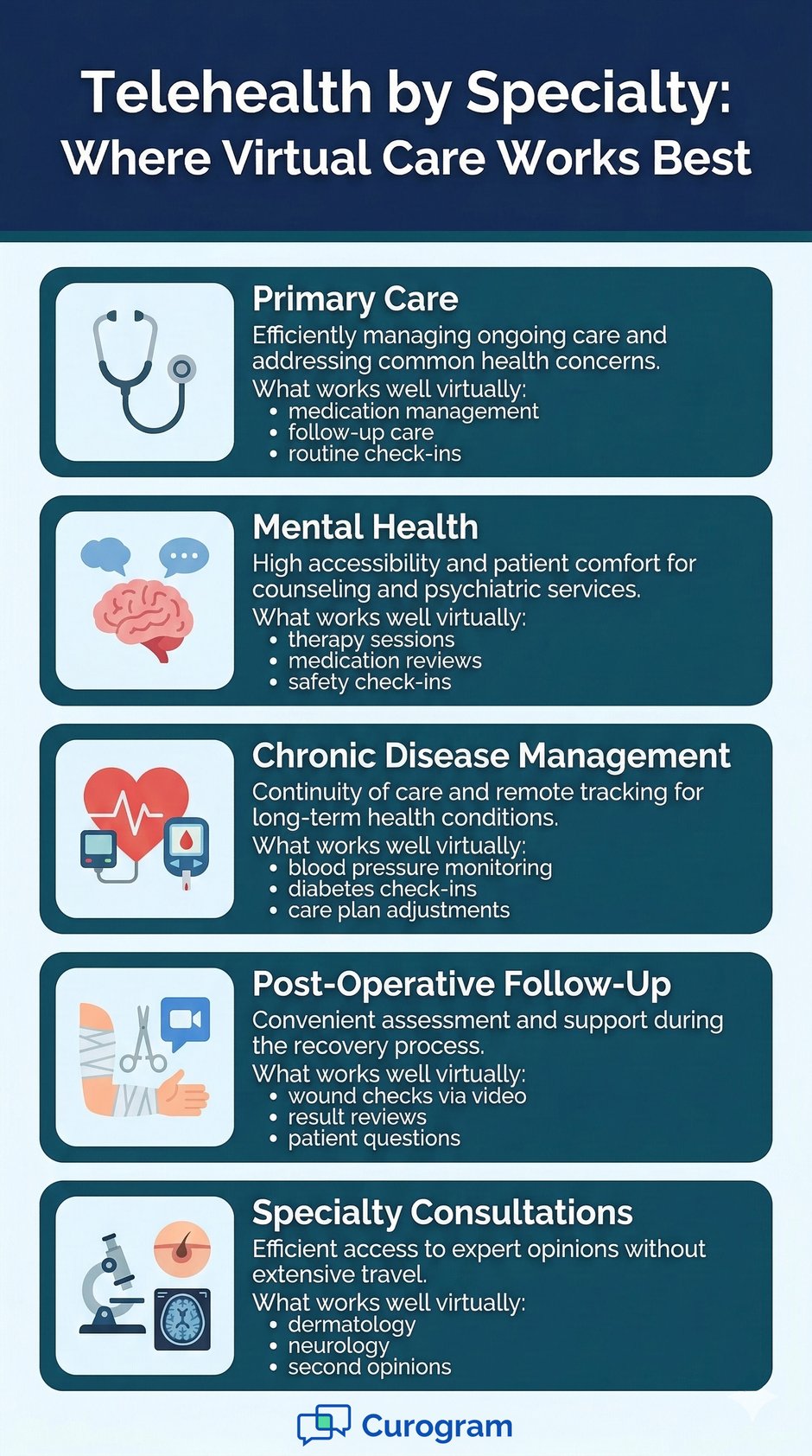 Telehealth services by specialty infographic, detailing virtual care benefits