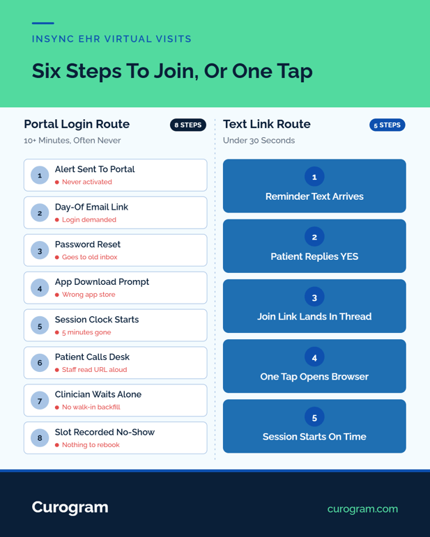 Comparison infographic: portal login vs text link routes for telehealth