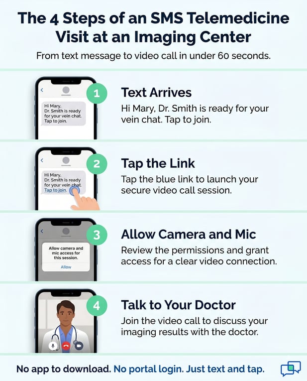 Infographic detailing 4-step process for SMS telemedicine visits at an imaging center