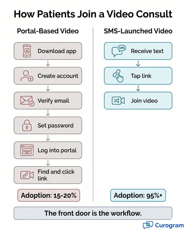 Comparison of the process of joining a video consult with portal-based video vs sms-launched video