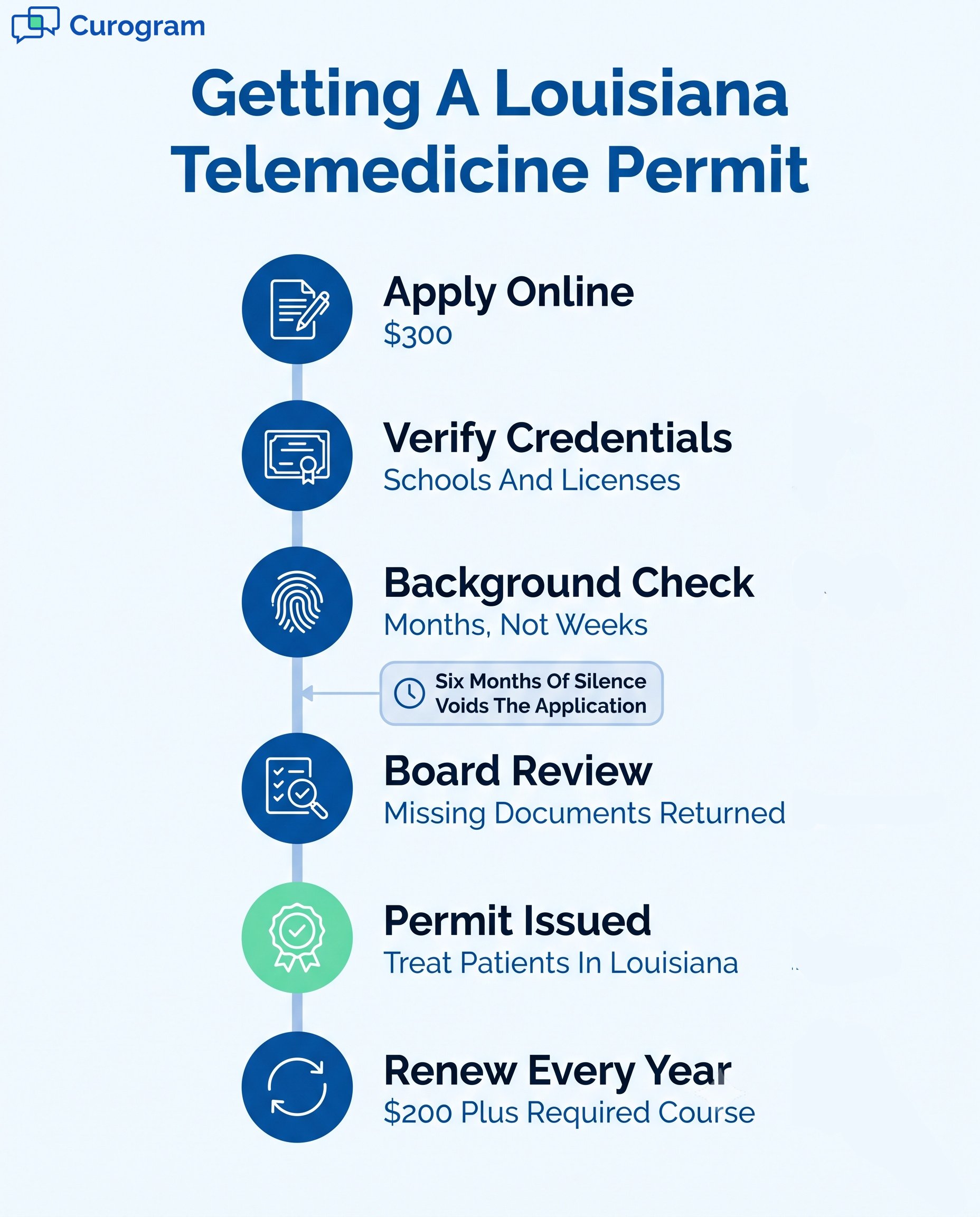 Step-by-step timeline guide to getting a Louisiana telemedicine permit