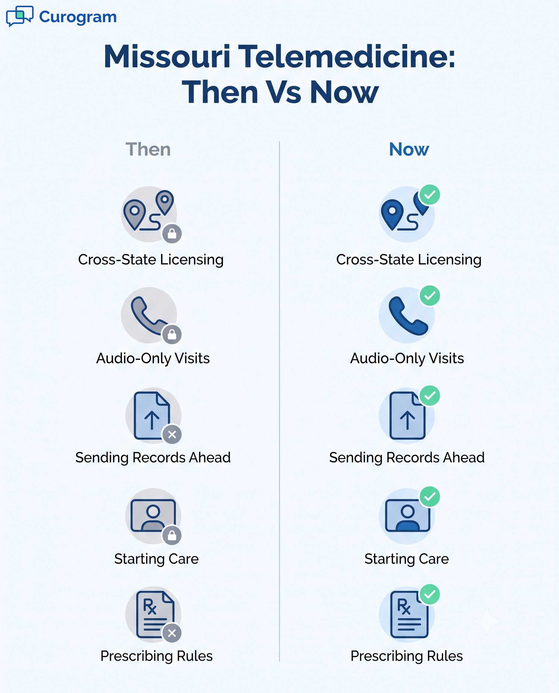 Missouri Telemedicine Then Vs Now infographic comparing healthcare access rules