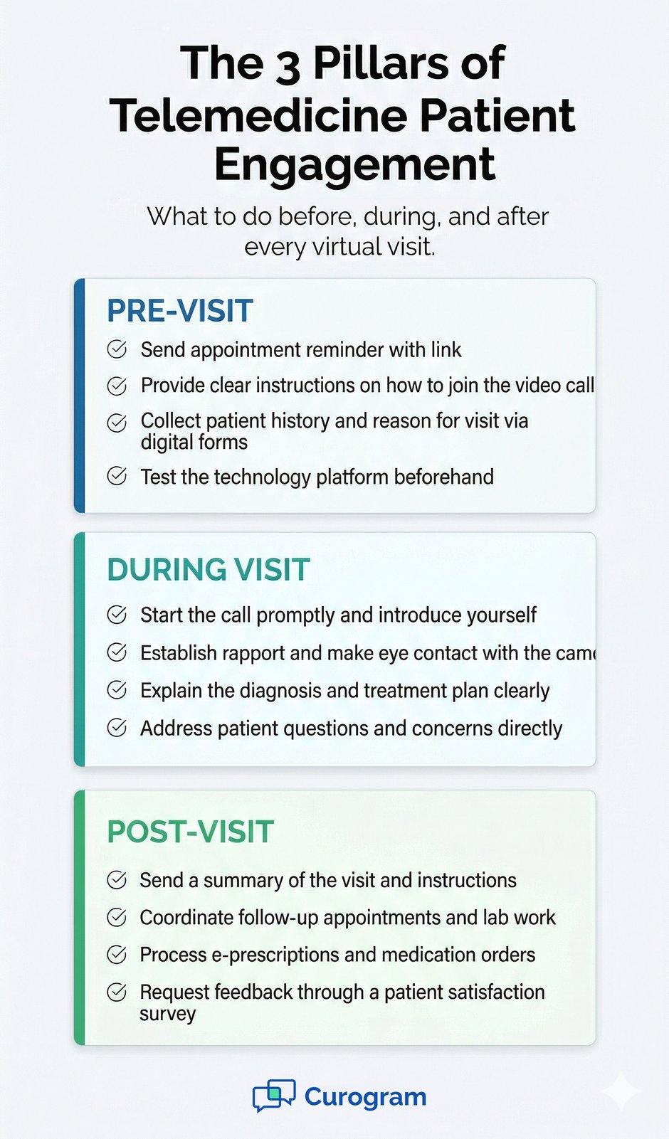 A diagram of Telemedicine Patient Engagement strategies: Technology, Workflow, Team, and Patient
