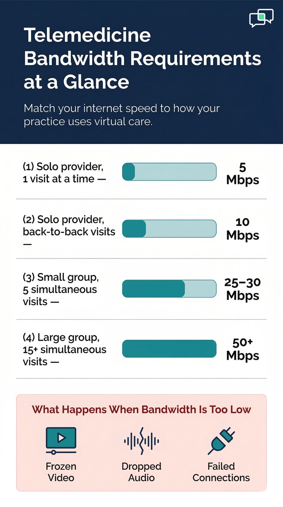 Infographic showing telemedicine bandwidth requirements for four different provider scenarios