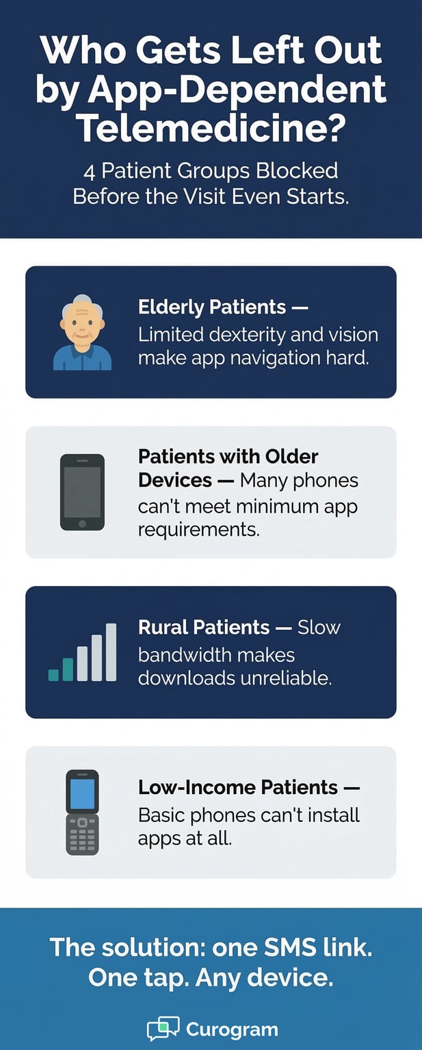 Infographic: 4 patient groups blocked by app-dependent telemedicine and the SMS solution