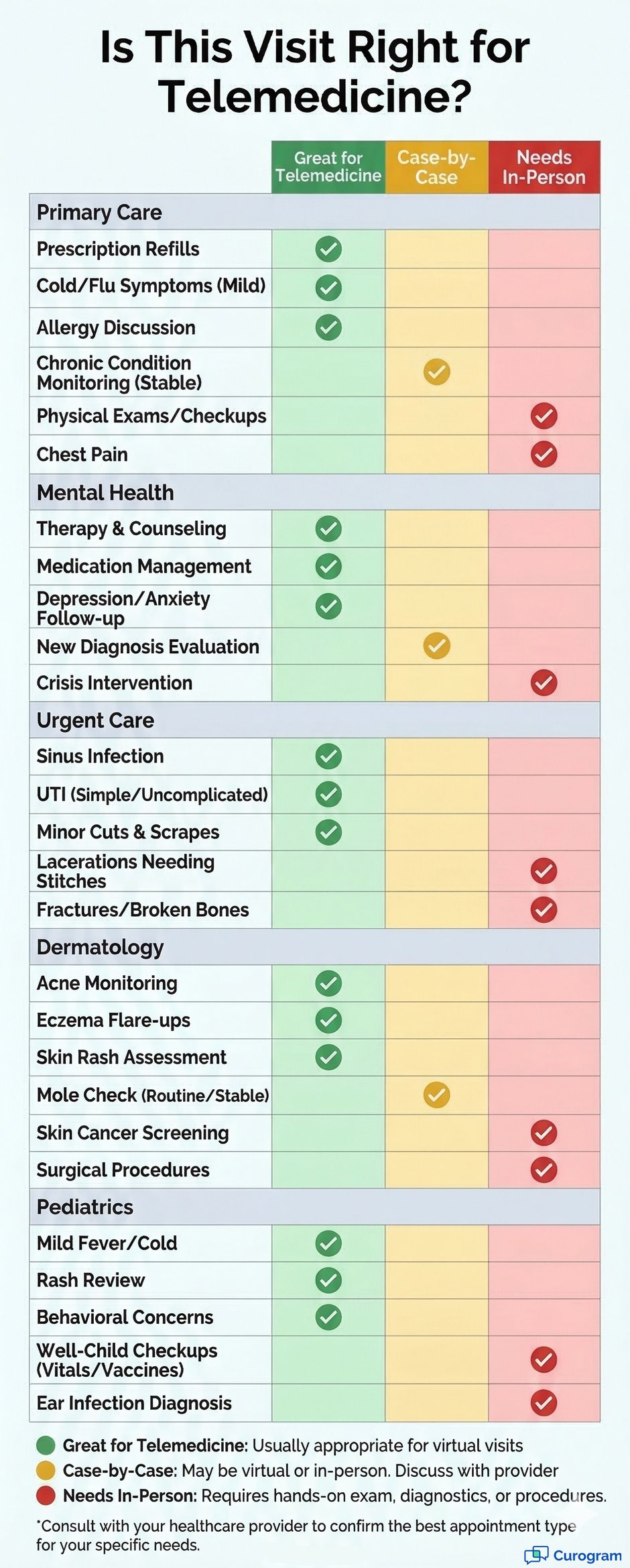 Infographic grid with checkmarks for telemedicine-suitable conditions