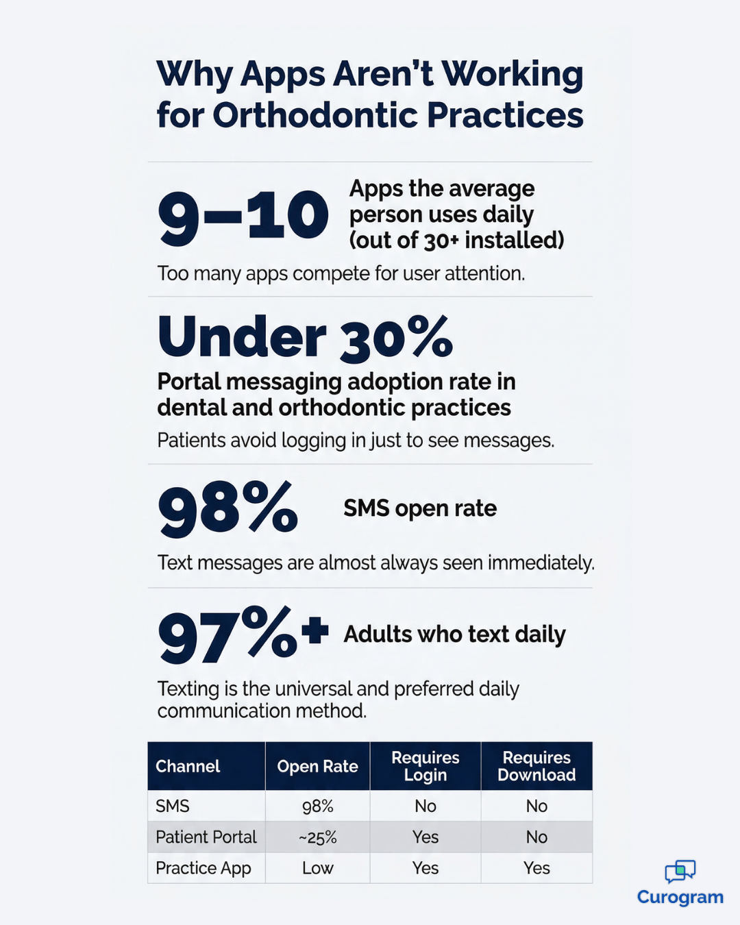 Infographic comparing SMS, patient portals, and practice app engagement rates for orthodontic practices