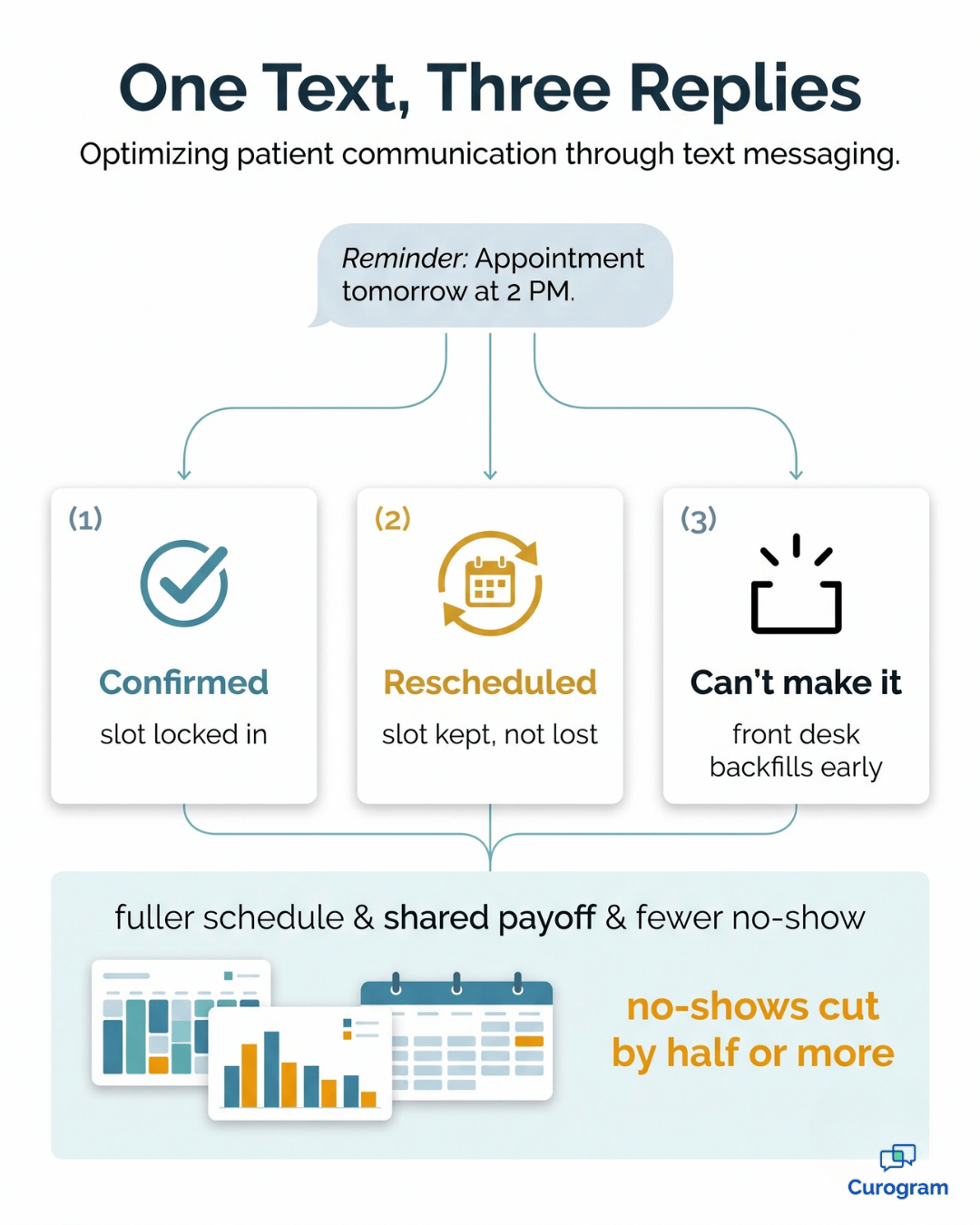 Infographic of one appointment reminder text branching into confirm, reschedule, opt-out