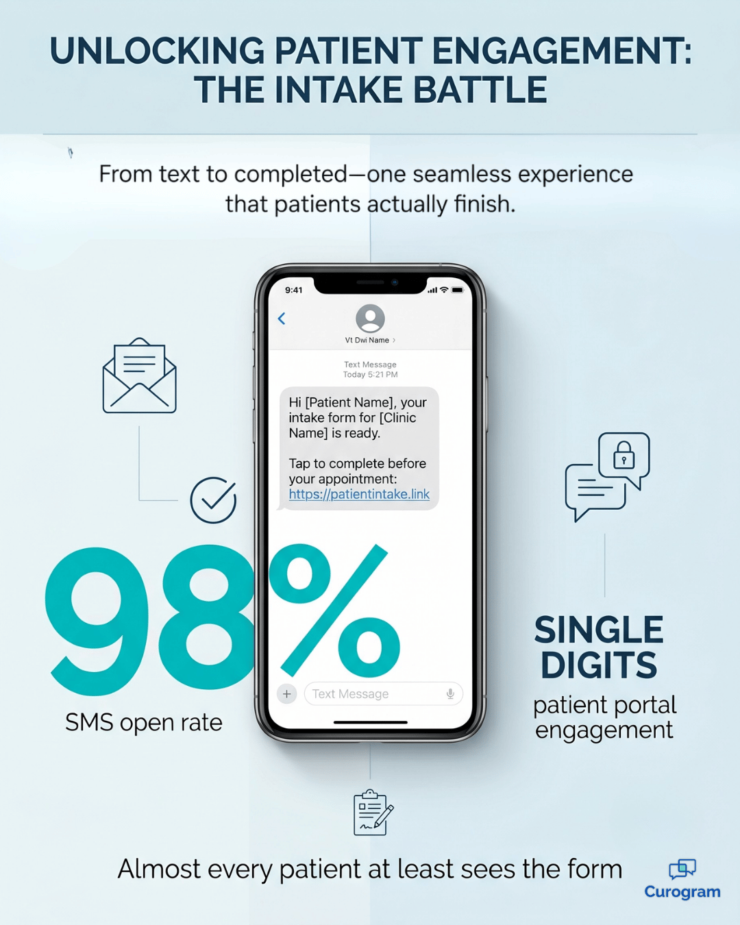 Infographic comparing 98% text open rates to low patient portal intake engagement