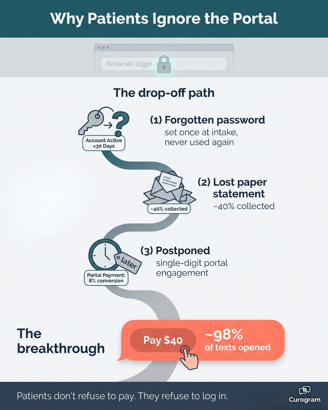 Why patients ignore the portal and pay medical bills faster by text link