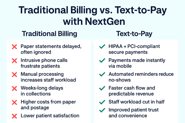 Comparison between traditional billing and text-to-pay in NextGen clinics