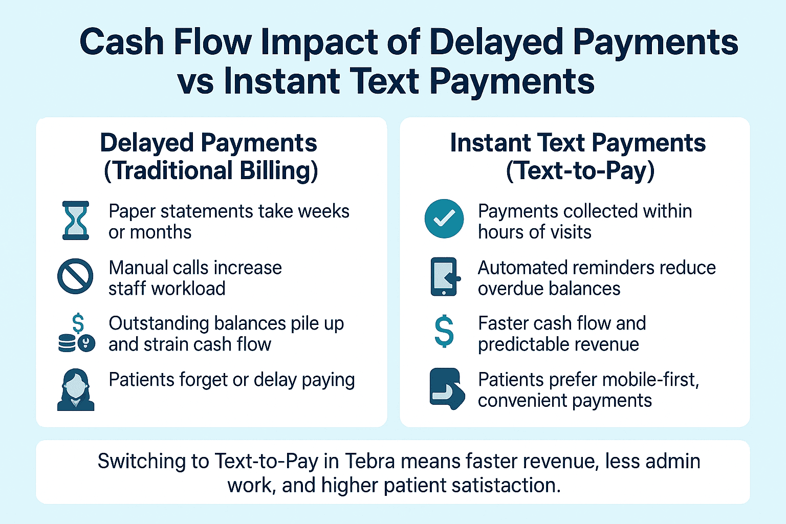 Comparison between traditional billing vs text-to-pay in terms of cash flow