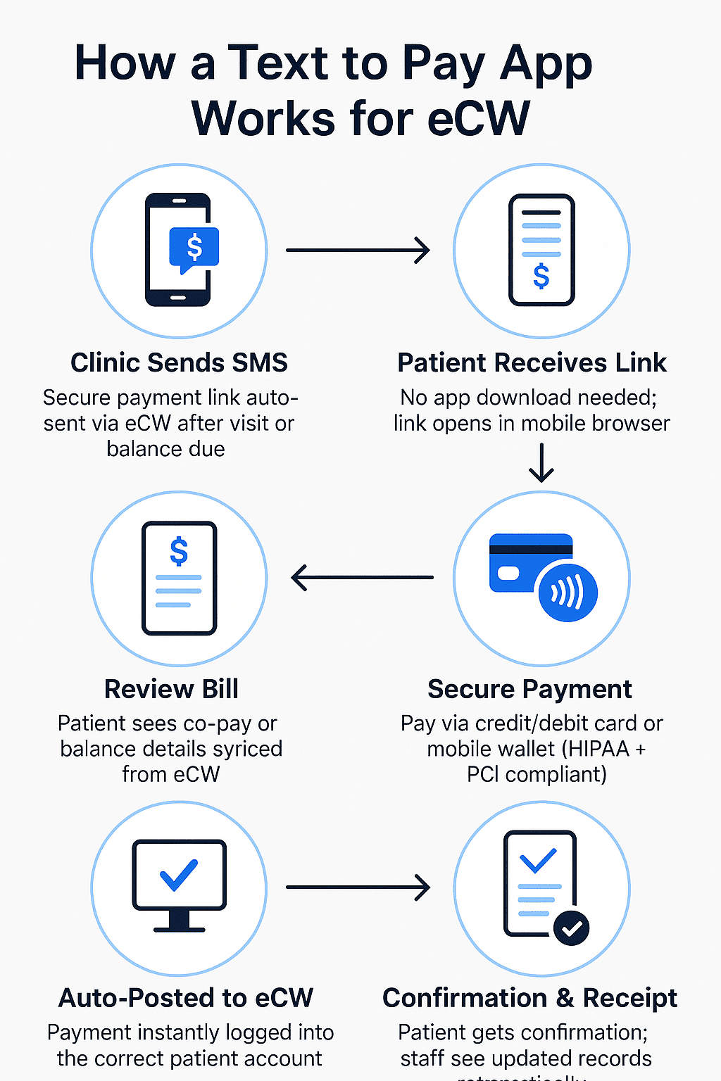 Workflow of a text-to-pay app in eCW