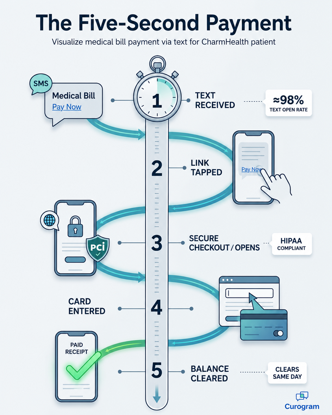 Infographic of a five-second text-to-pay payment flow for CharmHealth practices