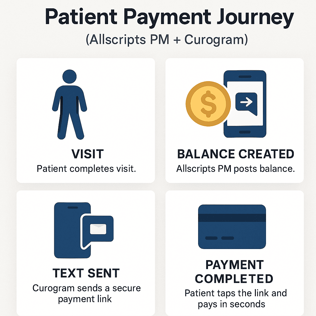 Four easy steps of text to pay with Curogram