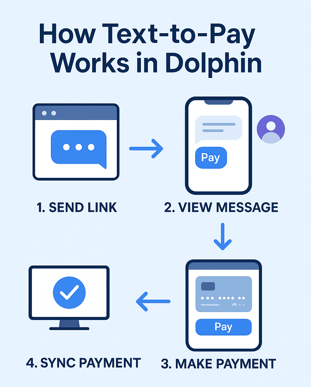 Simple four-step process of text to pay in Dolphin Management