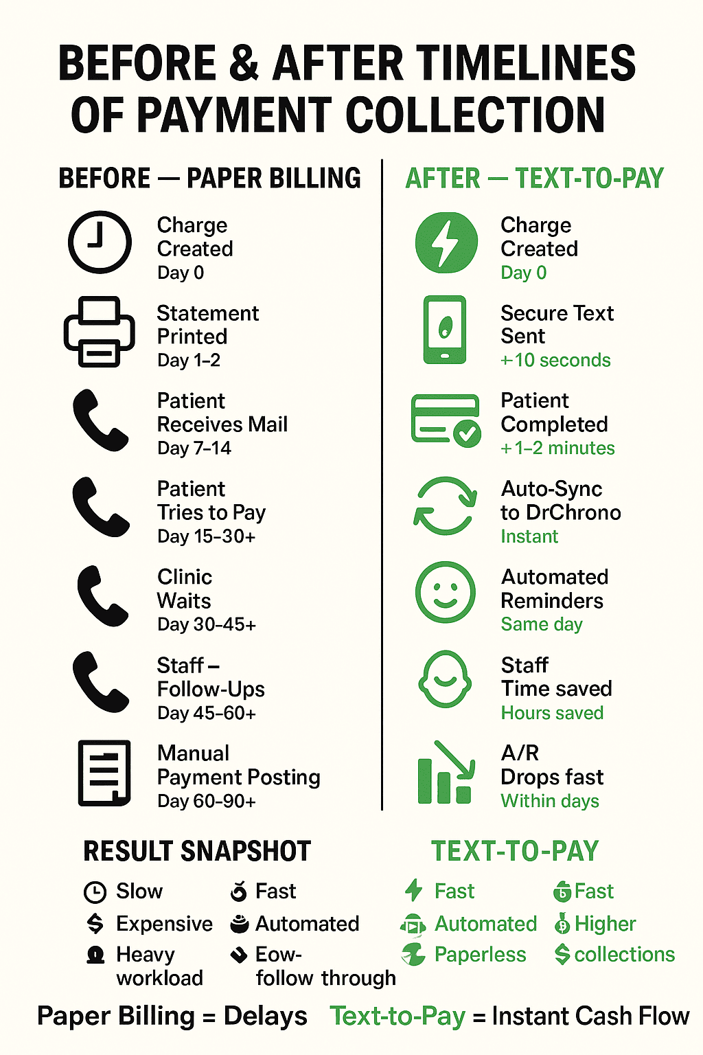 Before and after text to pay comparison